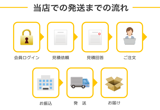 当店での発送までの流れ