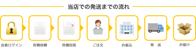 当店での発送までの流れ